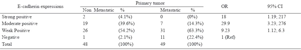 Table 1. Chi square test of gradation of E-cadherin expressions in non-metastasic compared to those in metastatic primary tumor 