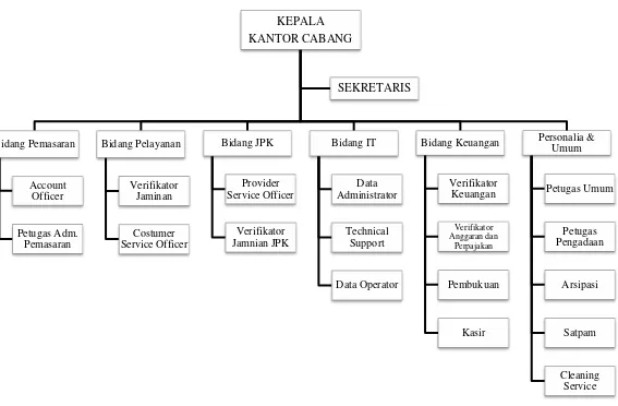 Gambar 2.1 Struktur organisasi PT. JAMSOSTEK (persero) cabang Belawan