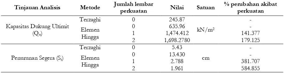 Tabel 2. Hasil Perhitungan dan Analisis Kapasitas Dukung Pondasi dan Penurunan 