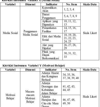 Tabel 3.4 Kisi-Kisi Instrumen Penelitian