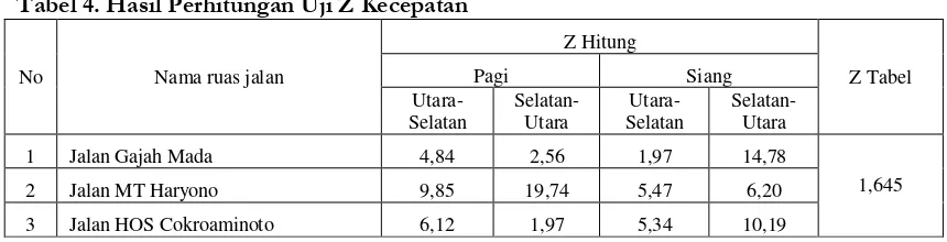 Tabel 4. Hasil Perhitungan Uji Z Kecepatan 