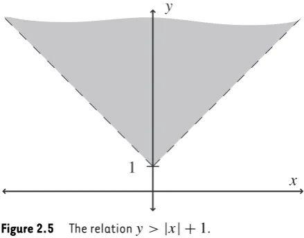 Figure 2.5The relation y > |x| + 1.