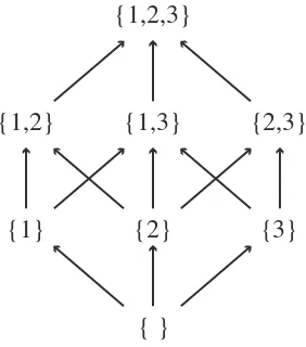 Figure 2.6Digraph of the partial{1,2,3}
