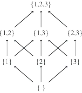 Figure 2.6Digraph of the partial{1,2,3}