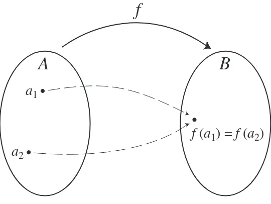 Figure 3.3This function is not one-to-one.