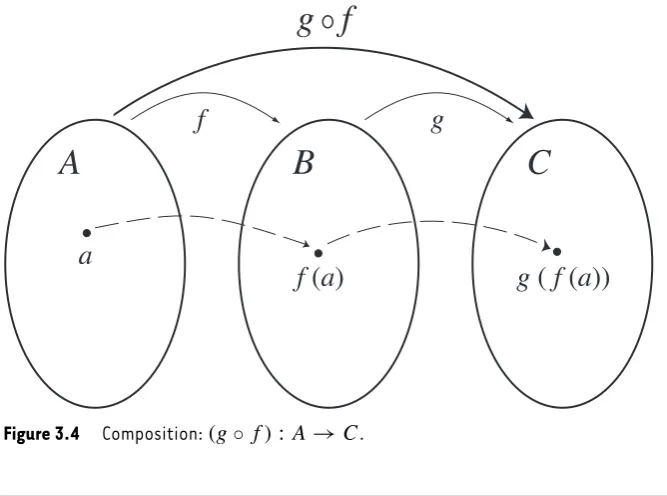 Figure 3.4Composition: (g ◦ f ) : A → C.
