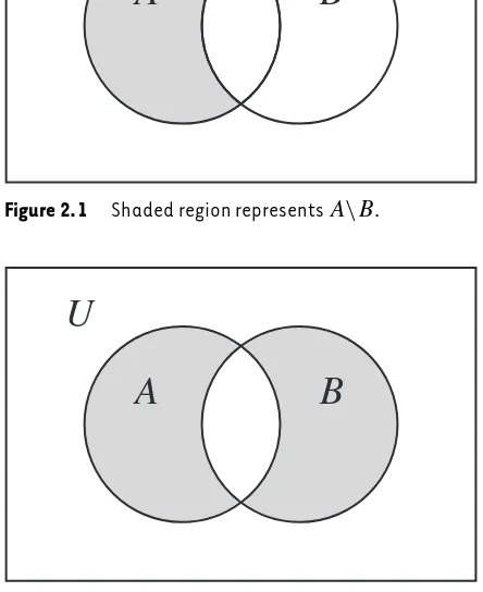Figure 2.1Shaded region represents A�B.