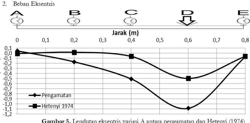 Gambar 5. Lendutan eksentris variasi A antara pengamatan dan Hetenyi (1974) Gambar 5 menunjukkan grafik perbandingan lendutan di titik eksentris antara hasil pengamatan secara langsung dan menggunakan pendekatan rumus Hetenyi (1974)