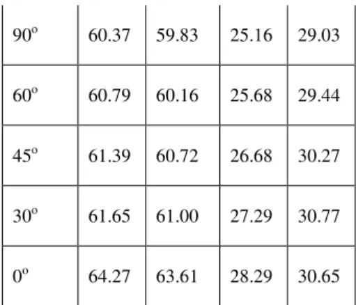 Tabel 1. Variasi perubahan temperatur pipa  kalor terhadap sudut kemiringan 