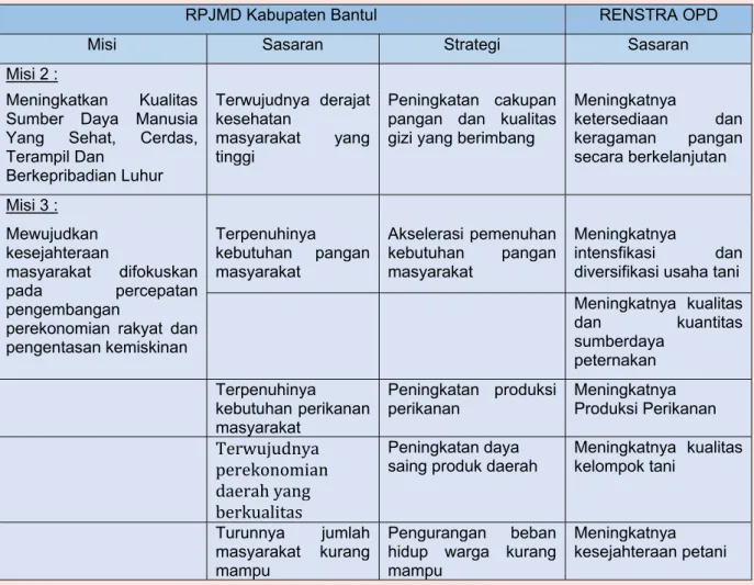 Tabel II. 1 Keterkaitan RPJMD Kabupaten Bantul dengan Renstra SKPD. 