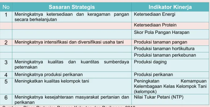 Tabel II. 4 Sasaran Strategis dan Indikator Kinerja Utama  