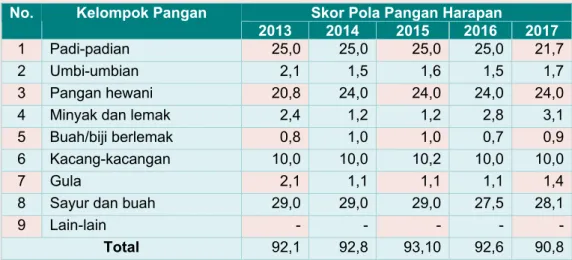 Tabel III. 4 Perkembangan Skor Pola Pangan Harapan (PPH) di Kabupaten Bantul Tahun  2013-2017 