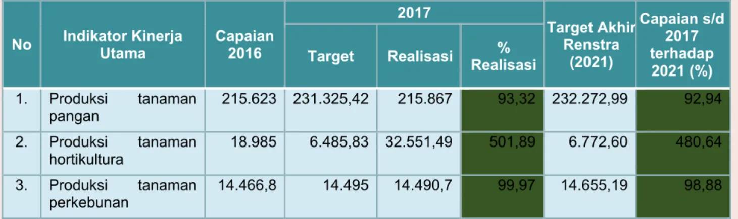 Tabel III. 8 Rencana dan Realisasi Capaian Sasaran Intensifikasi dan Diversifikasi Usaha  Tani 