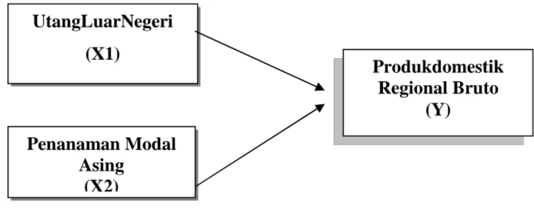 Gambar 2.1.KerangkaPikirUtangLuarNegeri(X1)Penanaman ModalAsing(X2) ProdukdomestikRegional Bruto(Y)
