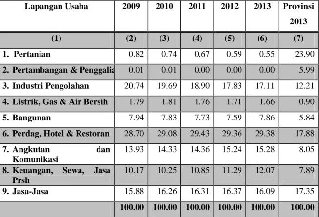 Tabel 4.3. Stuktur Ekonomi Kota Makassar, Tahun 2009-2013 (Dalam Persen)