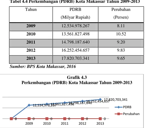 Tabel 4.4 Perkembangan (PDRB) Kota Makassar Tahun 2009-2013