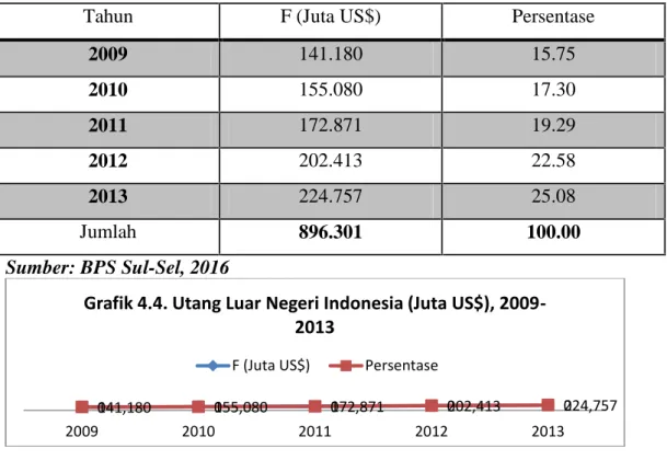 Tabel 4.5. Utang Luar Negeri Indonesia (Juta US$), 2009-2013