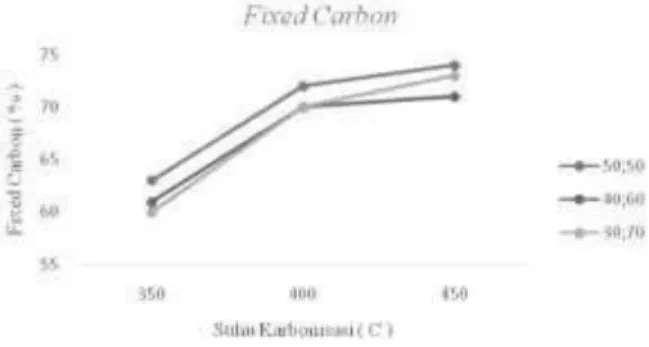 Tabel 5. Nilai fixed carbon briket bioarang dari  buah bintaro dan bambu betung 