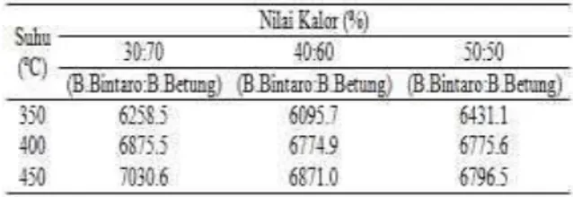 Tabel 6. Nilai Kalor Briket Bioarang dari Buah  Bintaro dan Bambu Betung 