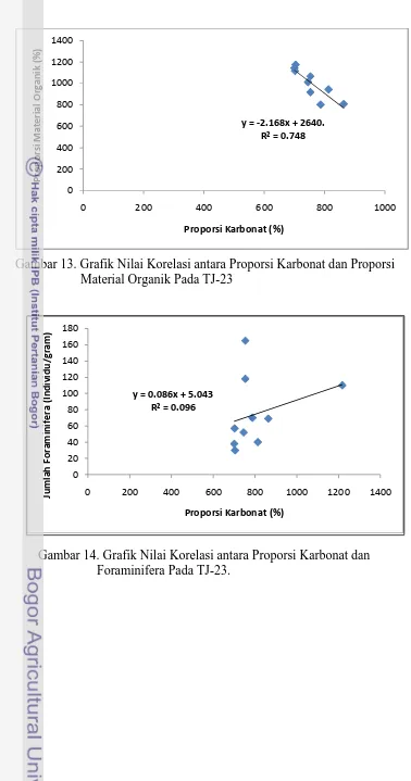 Gambar 14. Grafik Nilai Korelasi antara Proporsi Karbonat dan                                      Foraminifera Pada TJ-23