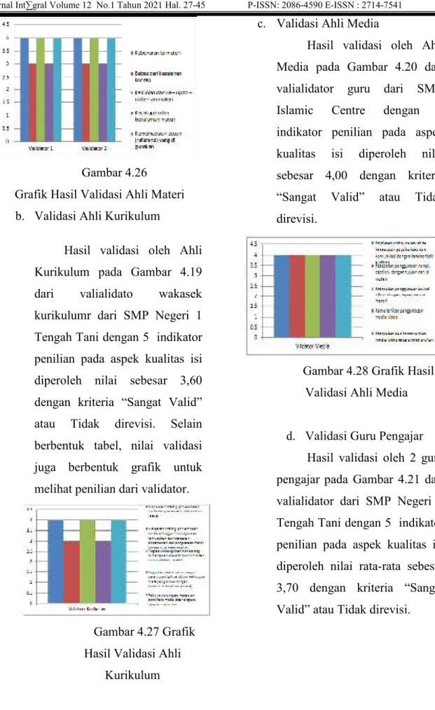 Grafik Hasil Validasi Ahli Materi  b.  Validasi Ahli Kurikulum 