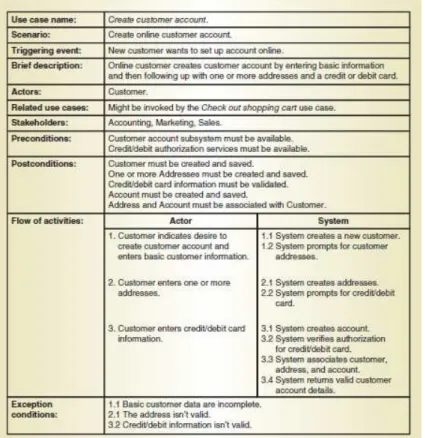 Gambar 2. 8 Contoh Fully Developed Use Case Description  Sumber: Satzinger, Jackson &amp; Burd (2012: 123) 