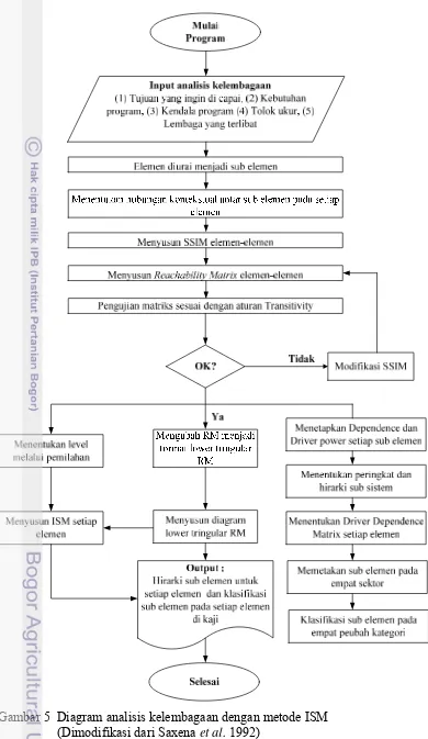 Gambar 5  Diagram analisis kelembagaan dengan metode ISM 