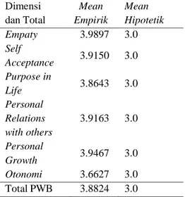 Tabel 1. Deskripsi Mean Empirik Dimensi  dan Total PWB  Dimensi  dan Total   Mean  Empirik  Mean  Hipotetik  Empaty   3.9897  3.0  Self  Acceptance   3.9150  3.0  Purpose in  Life   3.8643  3.0  Personal  Relations  with others   3.9163  3.0  Personal  Gro