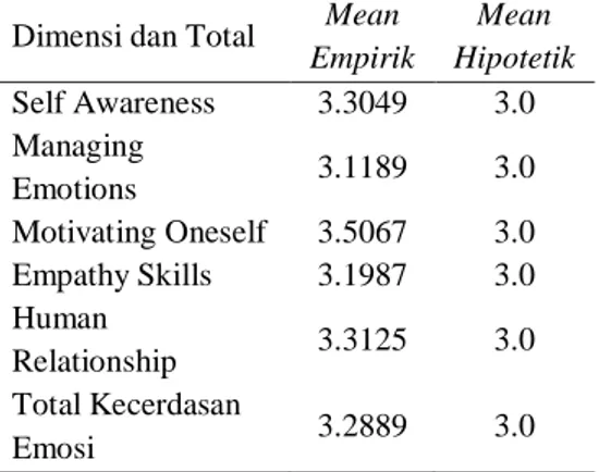 Tabel  2.Deskripsi  Mean  Empirik  Dimensi 