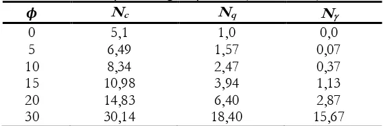 Tabel 1. Faktor daya dukung Meyerhoff (Bowles, 1991) 