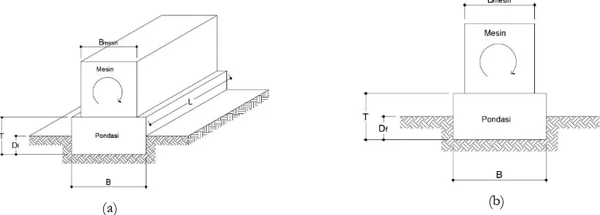 Gambar 2 Dimensi pondasi persegi, (a) tampak 3 dimensi, (b) tampak potongan melintang