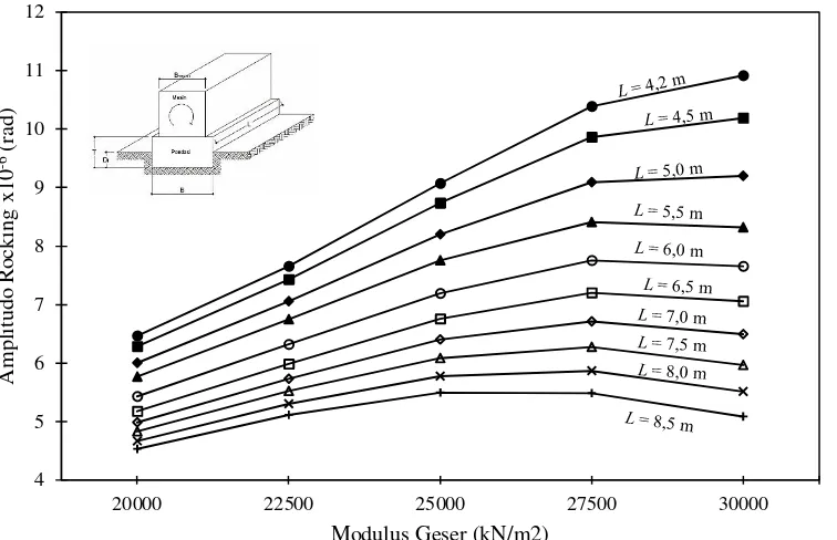 Gambar 9 Pengaruh modulus geser terhadap amplitudo rocking dengan nilai B = 3 m,  = 14 kN/m3 dan v = 0,4  