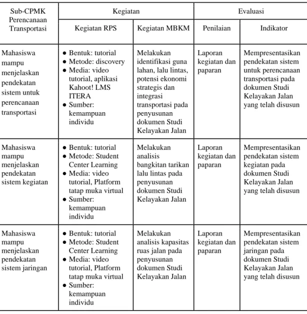Tabel 1. Konversi RPS Mata Kuliah dengan Gugus Kegiatan Penelitian dan Riset 