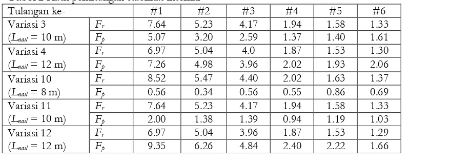 Tabel 1 Hasil analisis dengan metode 