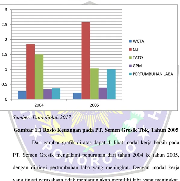 Gambar 1.1 Rasio Keuangan pada PT. Semen Gresik Tbk, Tahun 2005  Dari  gambar  grafik  di  atas  dapat  di  lihat  modal  kerja  bersih  pada  PT