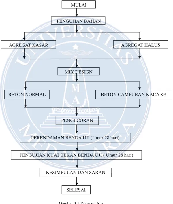 Gambar 3.1 Diagram Alir MULAI 