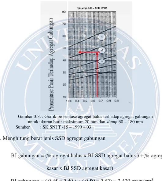 Gambar 3.3. : Grafik prosentase agregat halus terhadap agregat gabungan  untuk ukuran butir maksimum 20 mm dan slump 60 – 180 mm      Sumber         : SK SNI T -15 – 1990 – 03 