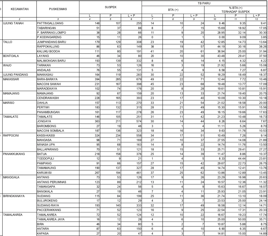 TABEL 8JUMLAH KASUS DAN ANGKA PENEMUAN KASUS TB PARU BTA+ MENURUT JENIS KELAMIN, KECAMATAN, DAN PUSKESMAS