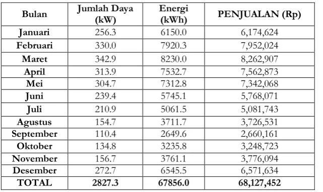 Tabel 1 Energi dan Penjualan Energi pada Pengulangan Jatuh Air ke-1 