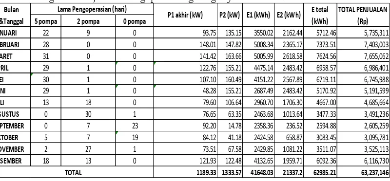 Tabel 2 Energi dan Penjualan Energi pada Pengulangan Jatuh Air ke-2 