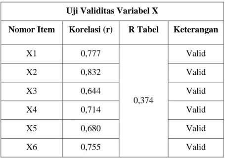 Tabel 3.3 Uji Validitas Variabel X 