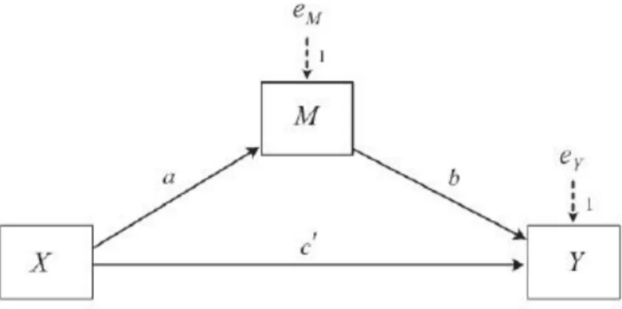 Gambar 3.6 The Simple Mediation Model 