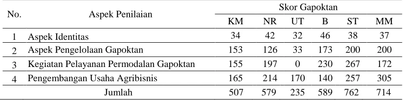 Tabel 1. Kinerja Gapoktan di Kecamatan Salaman 2014 