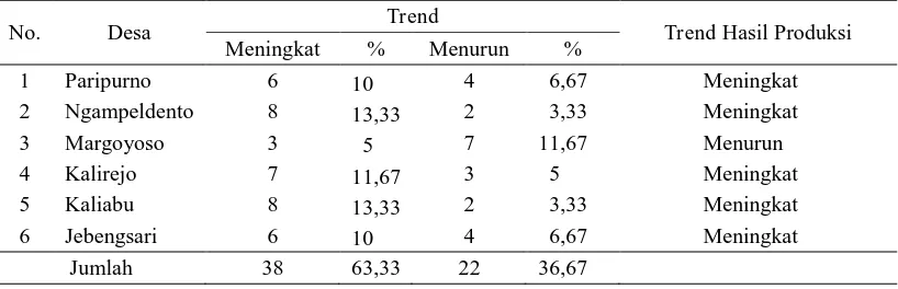 Tabel 2. Trend Hasil Produksi Komoditas Perkebunan di Kecamatan Salaman                 Tahun 2014 