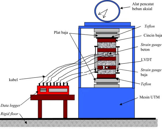 Gambar 3.3. Setting Pengujian Silinder Beton Terkekang Cincin Baja  3.5.4. Pembuatan Benda Uji Silinder Beton Terkekang Cincin Baja 