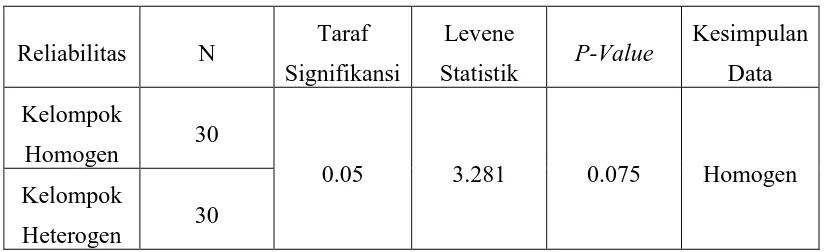 Tabel 3.2. Hasil Uji Homogenitas  Varians Koefisien Reliabilitas Kelompok 