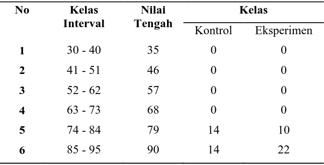 Tabel 3. Perbandingan Distribusi Frekuensi Hasil Belajar Psikomotorik Peserta Didik Antara Kelompok Kontrol dan Kelompok Eksperimen