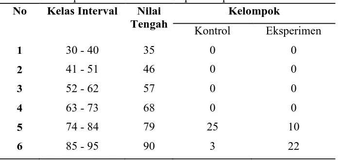 Tabel 2 Distribusi Frekuensi Perbandingan Hasil Belajar Afektif  Pada kelompok Kontrol  dan kelompok Eksperimen No Kelas Interval Nilai Kelompok 