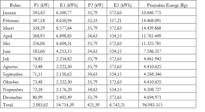 Tabel 2 Daya, Energi dan Penjualan Energi pada Skenario 1 