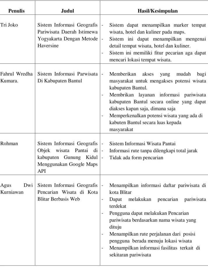 Tabel 2.1 Lanjutan 